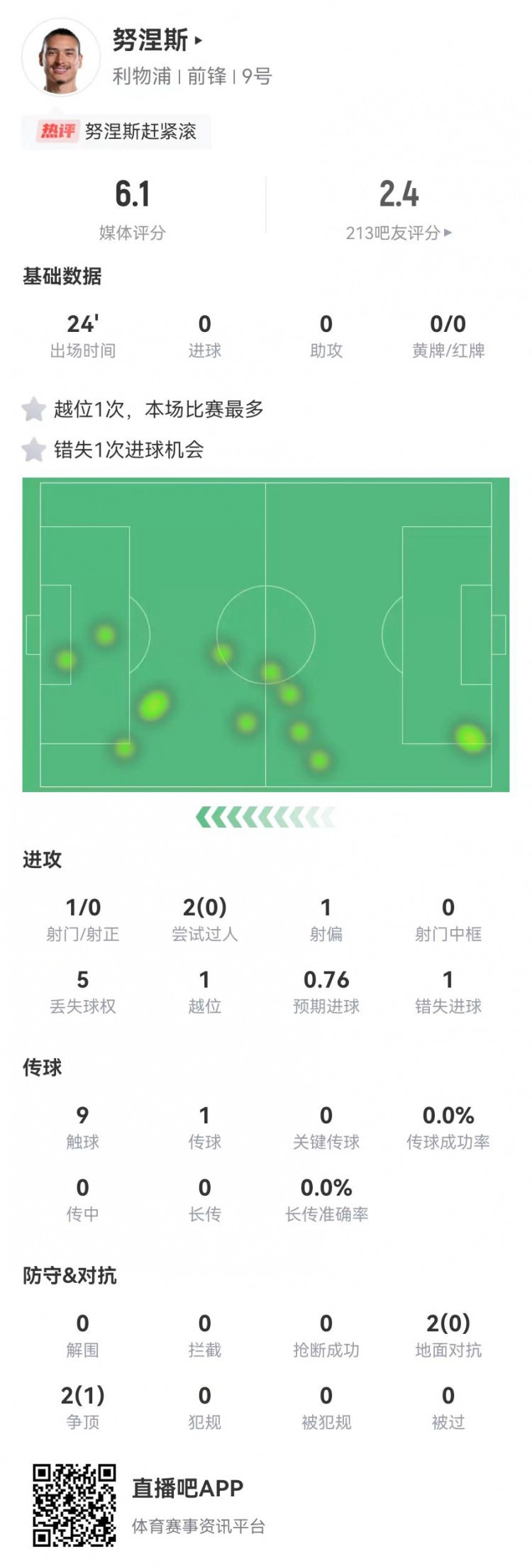  努涅斯本场替补1射门1失良机，4对抗1成功 获评6.1分全队最低