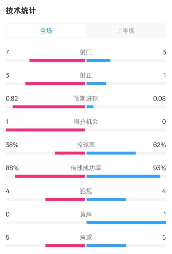  马竞半场1-0皇马数据：射门7-3，射正3-1，控球率38%-62%